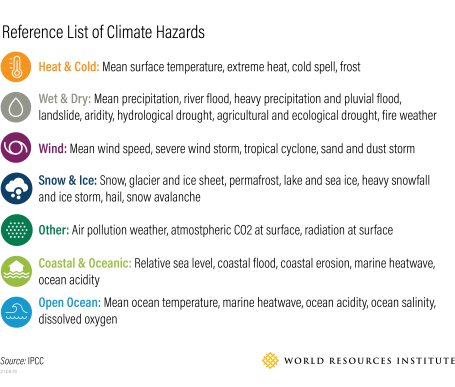 Reference List of Climate Hazards